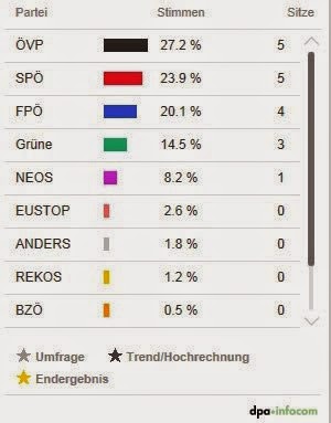 Ανεβαίνουν οι ακροδεξιοί στην Αυστρία! - Φωτογραφία 2