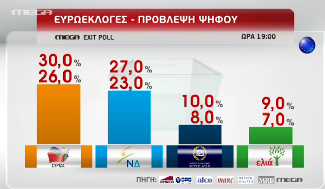 Exit poll: Προβάδισμα ΣΥΡΙΖΑ - Η ανατροπή μάλλον δεν ήλθε... Δείτε ζωντανά τα αποτελέσματα - Φωτογραφία 2