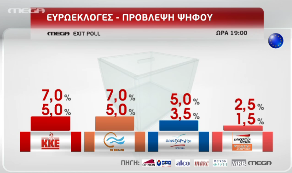 Exit poll: Προβάδισμα ΣΥΡΙΖΑ - Η ανατροπή μάλλον δεν ήλθε... Δείτε ζωντανά τα αποτελέσματα - Φωτογραφία 3