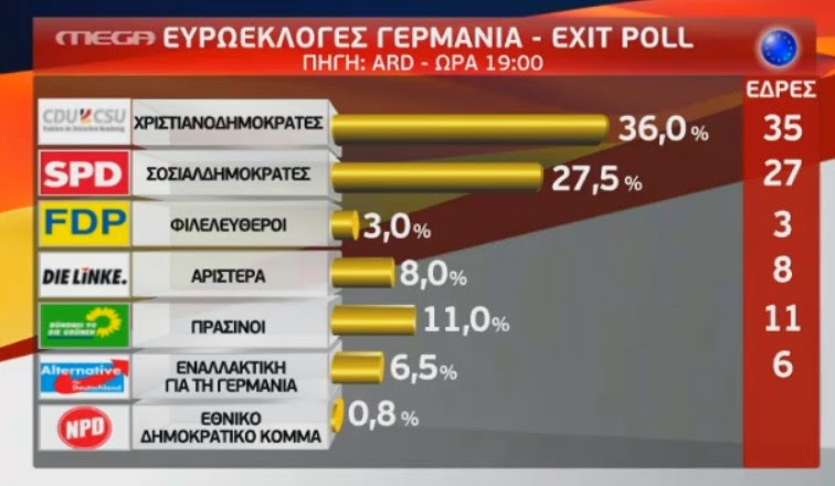 ΤΩΡΑ: Τι δείχνουν τα exit polls της Γερμανίας - Φωτογραφία 2