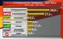 ΤΩΡΑ: Τι δείχνουν τα exit polls της Γερμανίας - Φωτογραφία 2