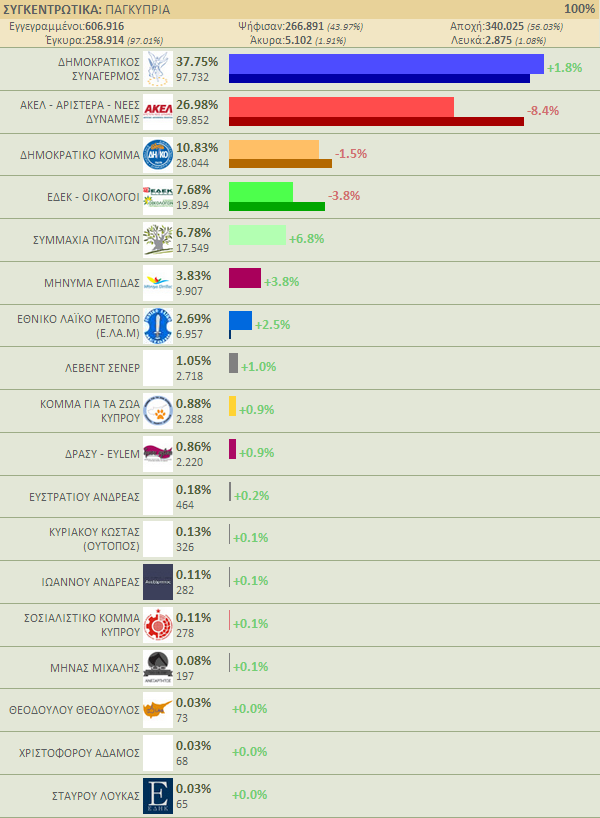 Ευρωεκλογές 2014: Μεγάλος νικητής η αποχή - Τι έγινε στη Κύπρο - Φωτογραφία 2