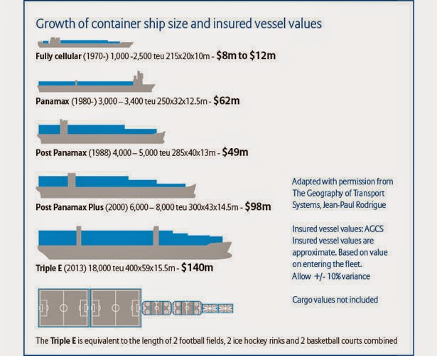 Δείτε πόσο κοστίζει η ασφάλιση ενός πλοίου μεταφοράς εμπορευματοκιβωτίων [photo] - Φωτογραφία 2