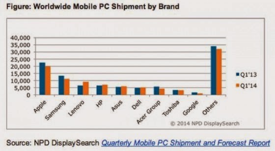 Σταθερά στις πρώτες θέσεις στην αγορά των tablet η Apple - Φωτογραφία 2