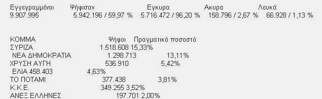 Η αλήθεια μάλλον είναι κάπου ανάμεσα... Αναγνώστης σχολιάζει το εκλογικό αποτέλεσμα - Φωτογραφία 3
