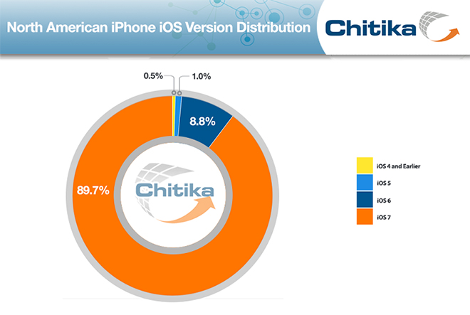 To iOS 7 είναι εγκατεστημένο στο 90% των iPhone και 85% σε iPad - Φωτογραφία 2