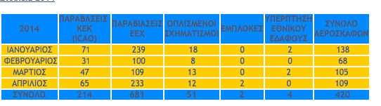 Το κοντέρ των τουρκικών προκλήσεων τρελάθηκε! 1100 παραβιάσεις σε 5 μήνες - 245 το Μάϊο - Φωτογραφία 2