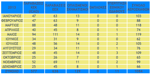 Το κοντέρ των τουρκικών προκλήσεων τρελάθηκε! 1100 παραβιάσεις σε 5 μήνες - 245 το Μάϊο - Φωτογραφία 3