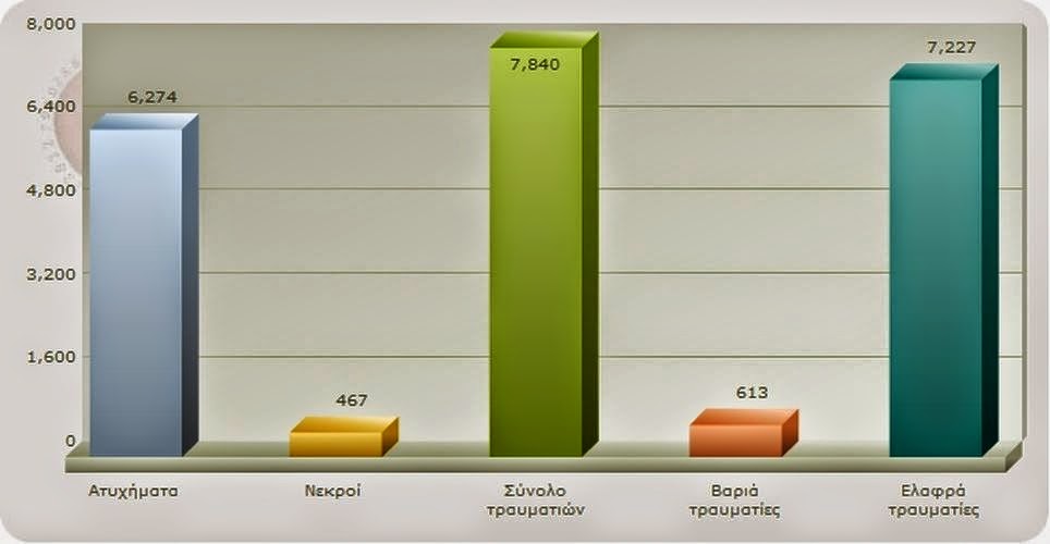 Τελικά ποιό είναι το ζητούμενο; Μείωση των τροχαίων ατυχημάτων ή «πνίξιμο»; - Φωτογραφία 2