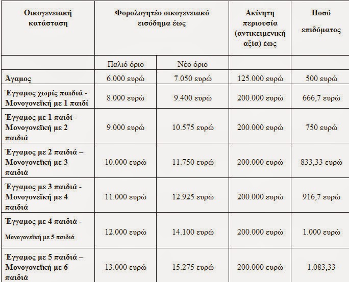 Πώς θα πάρουν το μέρισμα οι 300.000 νέοι δικαιούχοι - Φωτογραφία 2