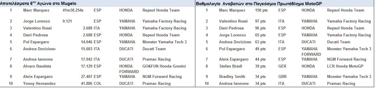 6η συνεχόμενη νίκη με pole Position για τον Marquez στο Ιταλικό MotoGP - Φωτογραφία 3