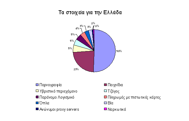 Παιδιά και Διαδίκτυο: Το πρόβλημα του ανεπιθύμητου περιεχομένου - Δείτε διάγραμμα - Φωτογραφία 2