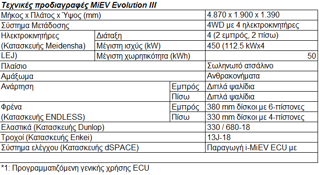 Για 3η Συνεχόμενη Χρονιά, η Mitsubishi Motors στη Διεθνή Ανάβαση Pikes Peak - Φωτογραφία 2