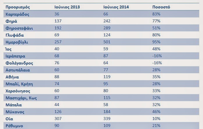 Το μεγαλύτερο ποσοστό αύξησης ξενοδοχειακών τιμών στην Ευρώπη για την Ελλάδα - Φωτογραφία 2