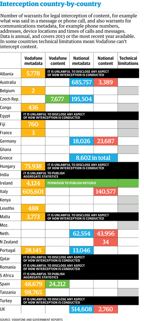 Έκθεση σοκ από τη Vodafone: Κρατικές υπηρεσίες παρακολουθούν πολίτες - Φωτογραφία 2