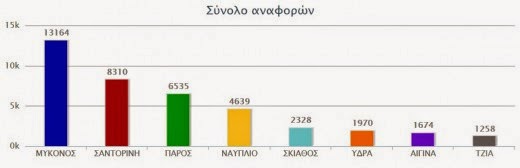 Mύκονος και Σαντορίνη οι πρωταγωνίστριες του τριημέρου των social media! Δείτε διαγράμματα! - Φωτογραφία 2