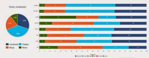 Mύκονος και Σαντορίνη οι πρωταγωνίστριες του τριημέρου των social media! Δείτε διαγράμματα! - Φωτογραφία 5