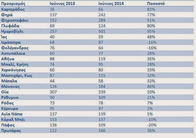 Αύξηση ακόμη και 100% στις τιμές των ξενοδοχείων στην Ελλάδα - Φωτογραφία 2