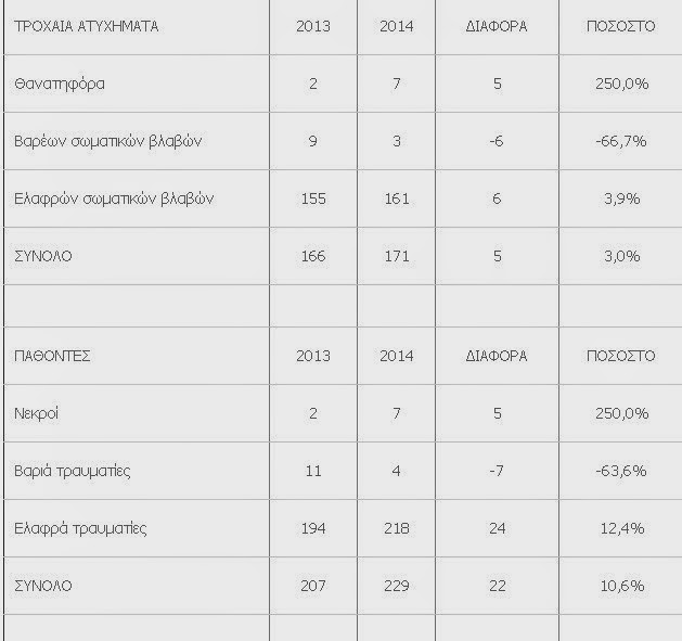 Θεσσαλονίκη: Αύξηση 250% στα θανατηφόρα ατυχήματα που σημειώθηκαν το Μάιο - Δείτε πίνακες - Φωτογραφία 2