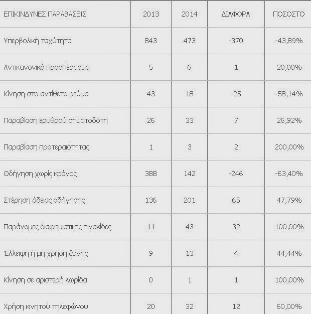 Θεσσαλονίκη: Αύξηση 250% στα θανατηφόρα ατυχήματα που σημειώθηκαν το Μάιο - Δείτε πίνακες - Φωτογραφία 4