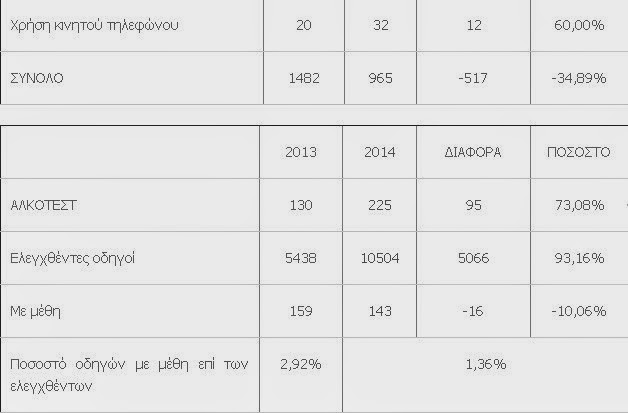 Θεσσαλονίκη: Αύξηση 250% στα θανατηφόρα ατυχήματα που σημειώθηκαν το Μάιο - Δείτε πίνακες - Φωτογραφία 5