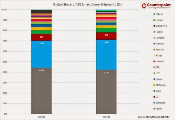 To iPhone αντιπροσωπεύει το 42% της παγκόσμιας κίνησης LTE - Φωτογραφία 2