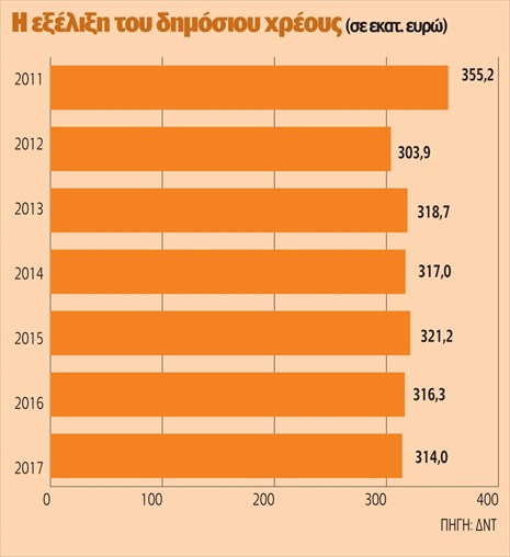 Καθαρό όφελος 51,2 δισ. ευρώ από το «κούρεμα» του χρέους - Φωτογραφία 2