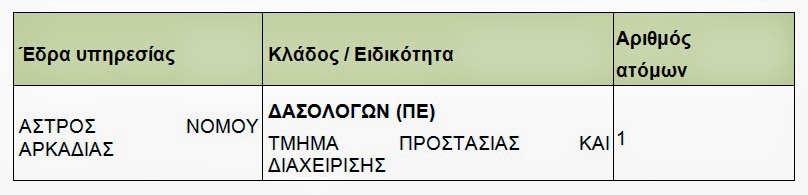 Πρόσληψη ενός Δασολόγου ΠΕ στον Φορέα Διαχείρισης όρους Πάρνωνα και υγροτόπου Μουστού - Φωτογραφία 2