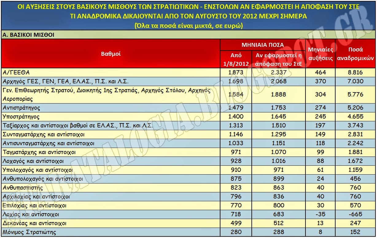 Τι ποσά δικαιούνται τα στελέχη ΕΔ-ΣΑ μέσω της απόφασης ΣτΕ (ΠΛΗΡΕΣ ΑΡΘΡΟ - ΑΝΑΛΥΤΙΚΟΙ ΠΙΝΑΚΕΣ) - Φωτογραφία 2