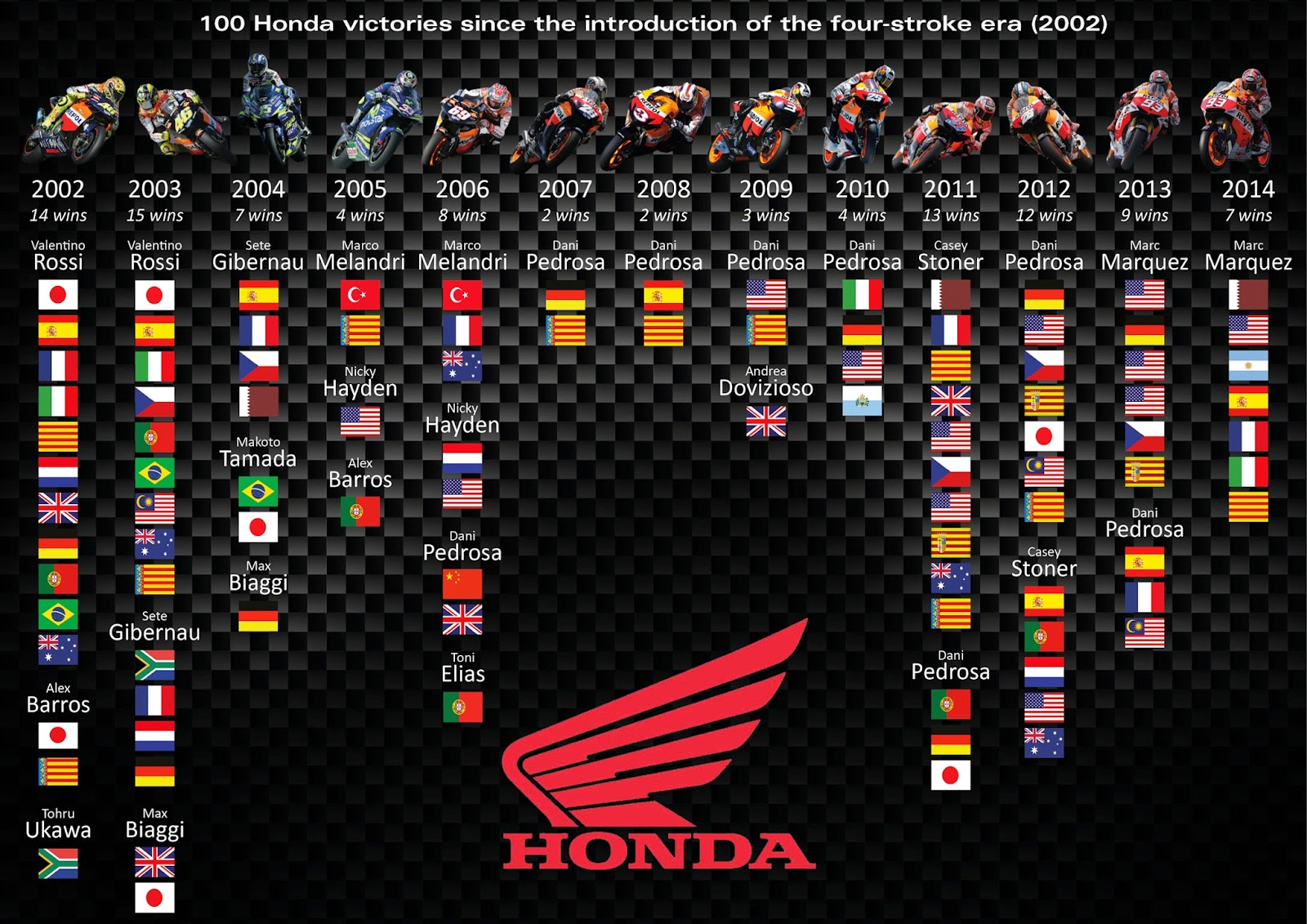 7η συνεχόμενη νίκη για το Marquez στην Καταλονία και 100η νίκη για τη Honda  στο Παγκόσμιο Πρωτάθλημα MotoGP - Φωτογραφία 3