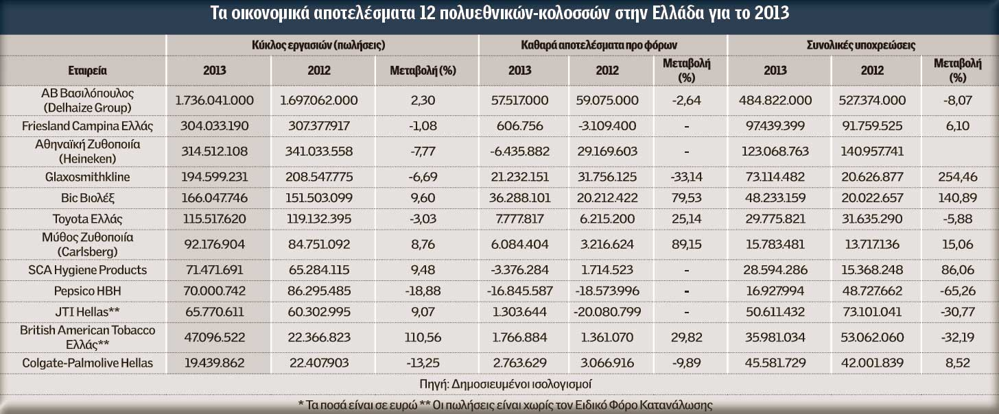 Οι 12 πολυεθνικές που άντεξαν στην κρίση και προχωρούν σε επενδύσεις - Φωτογραφία 2