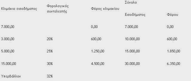 Μείωση εισφοράς και ΦΠΑ ζητούν τα Επιμελητήρια - Φωτογραφία 2
