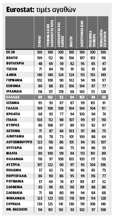 Μισθούς… Ελλάδας σε τιμές Γερμανίας, βλέπει η Eurostat... - Φωτογραφία 2