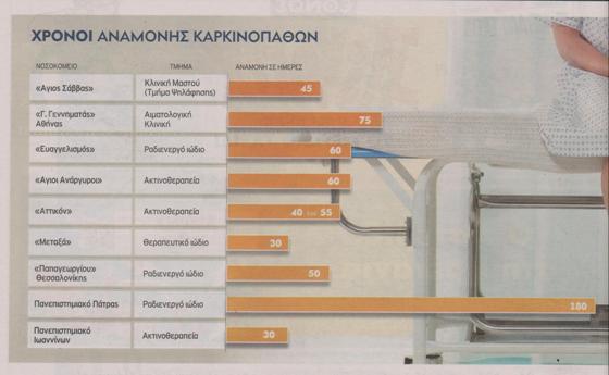 ΑΝΑΜΟΝΗ ΔΥΟ ΜΗΝΩΝ ΓΙΑ ΤΗΝ ΘΕΡΑΠΕΙΑ ΤΟΥΣ ΟΙ ΚΑΡΚΙΝΟΠΑΘΕΙΣ ΣΤΑ ΔΗΜΟΣΙΑ ΝΟΣΟΚΟΜΕΙΑ - Φωτογραφία 2