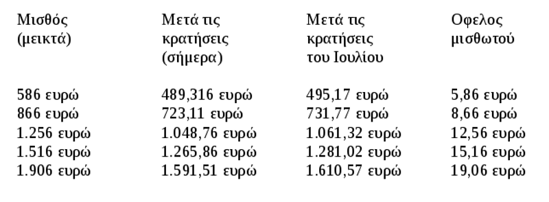 Πόσο θα αυξηθούν οι μισθοί; - Φωτογραφία 2