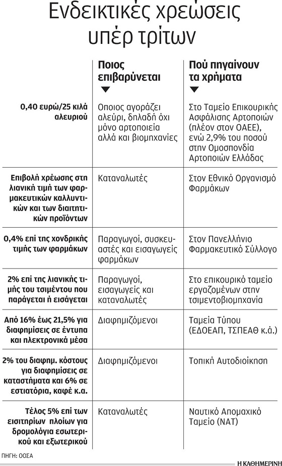 ΚΑΤΑΓΡΑΦΗ ΤΩΝ ΦΟΡΩΝ ΥΠΕΡ ΤΡΙΤΩΝ ΜΕ ΤΗΝ ΣΥΝΔΡΟΜΗ ΤΩΝ ΚΑΤΑΝΑΛΩΤΩΝ - Φωτογραφία 2