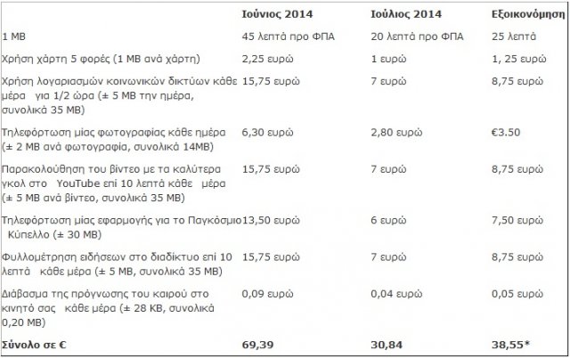 Τεράστιες μειώσεις στις ανώτατες τιμές περιαγωγής δεδομένων από 1η Ιουλίου - Φωτογραφία 3