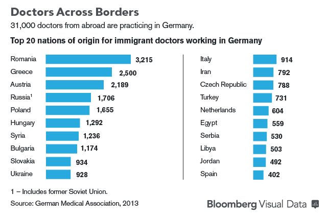 Δεύτερη σε ξενιτεμένους γιατρούς στην Γερμανία η Ελλάδα - Φωτογραφία 2