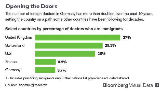 Δεύτερη σε ξενιτεμένους γιατρούς στην Γερμανία η Ελλάδα - Φωτογραφία 3