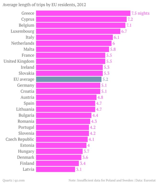 Οι Έλληνες κάνουν τις μεγαλύτερες διακοπές στην Ευρώπη, σύμφωνα με νέα έρευνα - Φωτογραφία 2