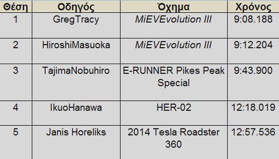 Διεθνής  Ανάβαση Pikes Peak 2014 - Το MiEV Evolution III κερδίζει την πρώτη θέση στην τροποποιημένη, ηλεκτρική κατηγορία  - Electric Modified Division - Φωτογραφία 3