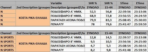 Σχεδόν όλη η Ελλάδα έβλεπε Εθνική! Δείτε τι τηλεθέαση έκανε ο αγώνας - Φωτογραφία 2