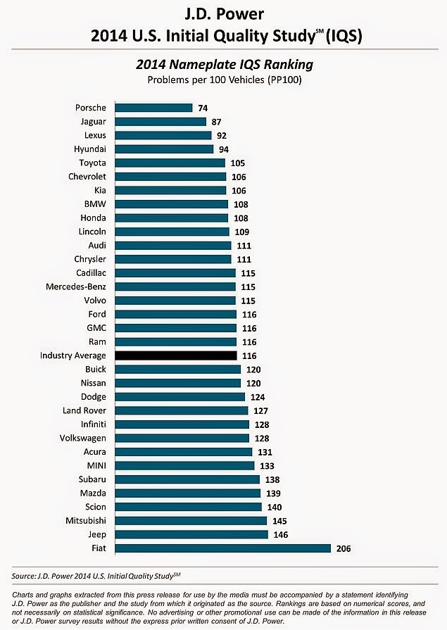 J.D. Power and Associates: Τα ετήσια αποτελέσματα έρευνας καταγραφής προβλημάτων που αντιμετώπισαν οι κάτοχοι νέων αυτοκινήτων - Φωτογραφία 2
