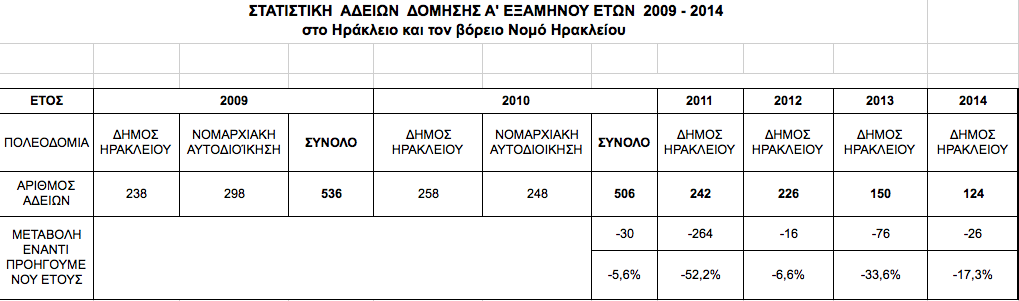 Τι δείχνουν τα στοιχεία της Πολεοδομίας Ηρακλείου για τις οικοδομικές άδειες - Φωτογραφία 2