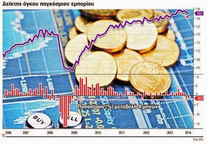 Δραστική μείωση στο παγκόσμιο εμπόριο - Φωτογραφία 2