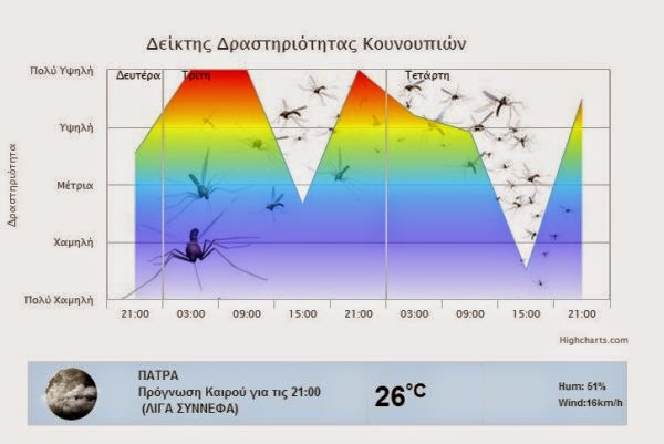 Ποια ώρα της ημέρας μαζεύονται τα κουνούπια στην Πάτρα - Φωτογραφία 2