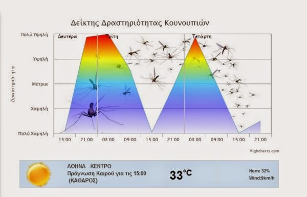 Ποια ώρα της ημέρας μαζεύονται τα κουνούπια στην Πάτρα - Φωτογραφία 3