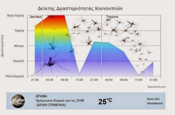 Ποια ώρα της ημέρας μαζεύονται τα κουνούπια στην Πάτρα - Φωτογραφία 4