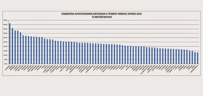 Α' Λυκείου: 48% στην Άλγεβρα, 50% στη Φυσική η αποτυχία - Φωτογραφία 2