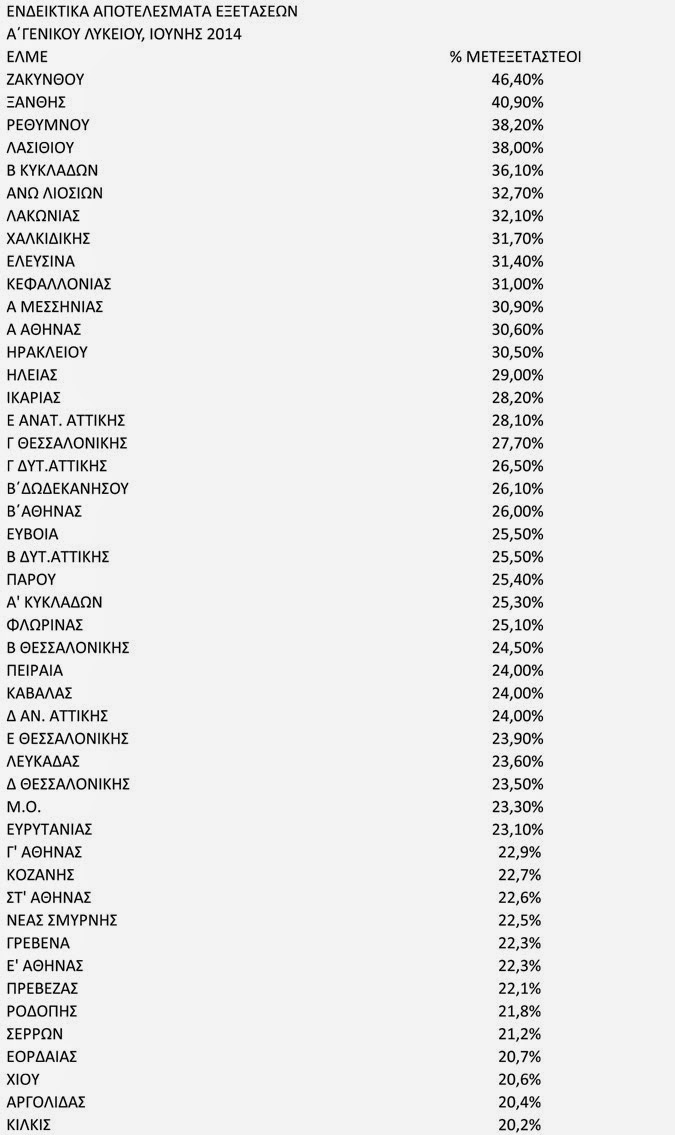 Α' Λυκείου: 48% στην Άλγεβρα, 50% στη Φυσική η αποτυχία - Φωτογραφία 3